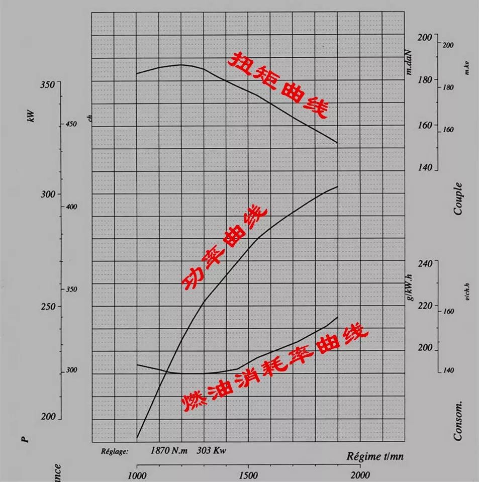 通常我们用发动机特性曲线图来表示三者的关系,从这上面能最直观地