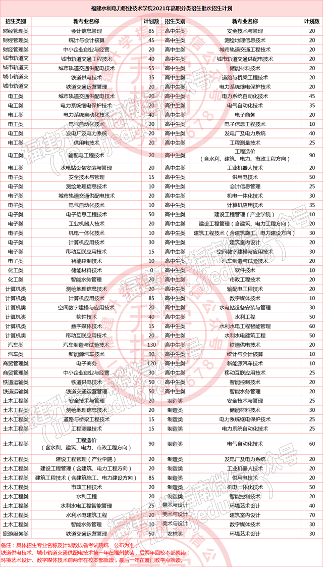福建36所本专科高校公布2021年高职分类招生计划！福建考生收藏