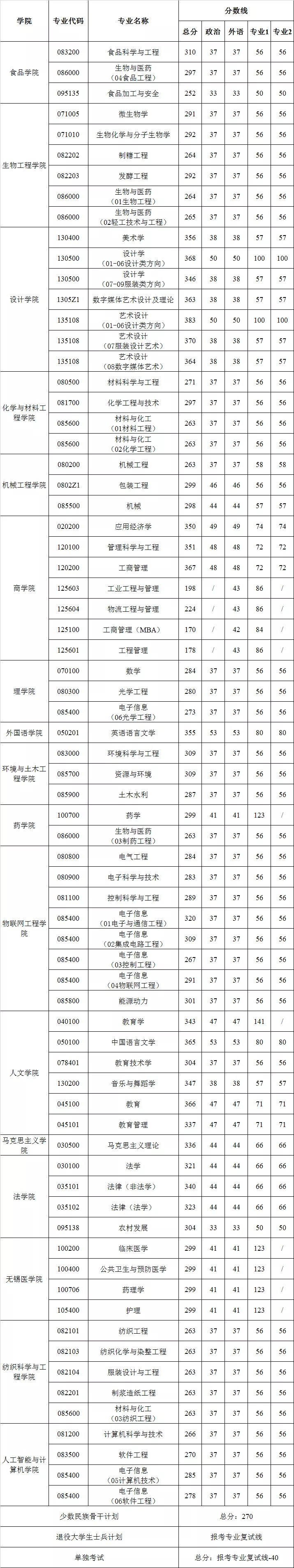 江南大学近6年硕士研究生招生复试基本分数线