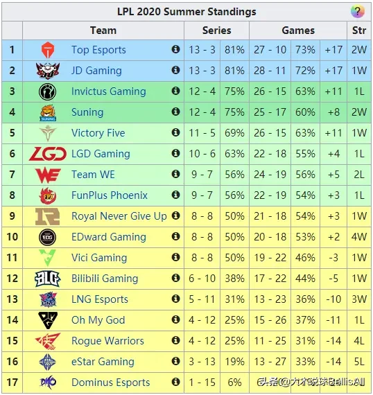 lpl2020年夏季赛积分榜怎么算(四大赛区季后赛对阵情况汇总及赛事预告)