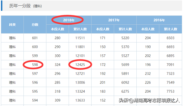 论高考填志愿的重要参考指标——等位分
