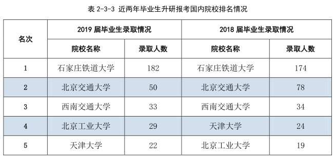 为途石家庄铁道大学（石家庄铁道大学毕业生去向）