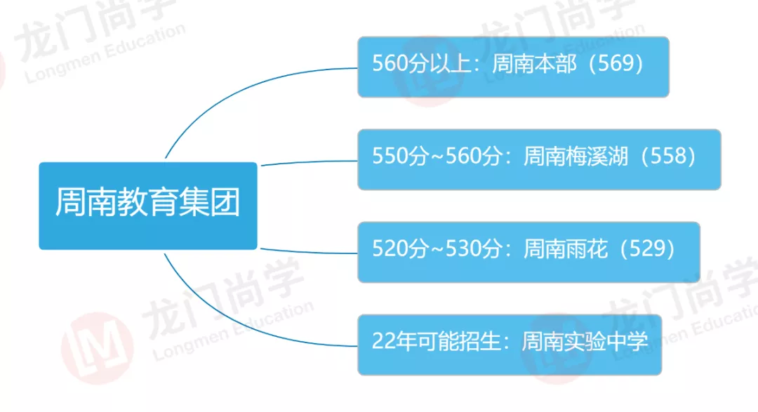 多少分才能进名校本部就读？长沙六大名校集团出路大盘点