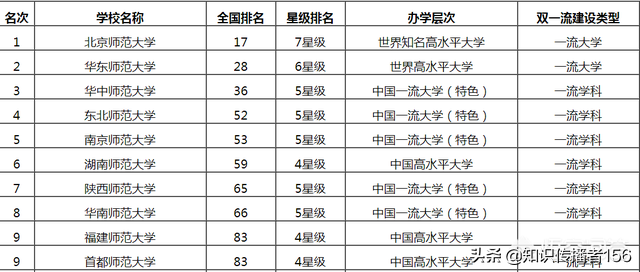 全国有哪些师范大学？二本师范大学有哪些呢？