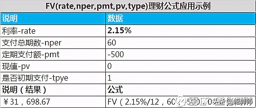 巧用四个Excle理财公式，理财收益轻松算