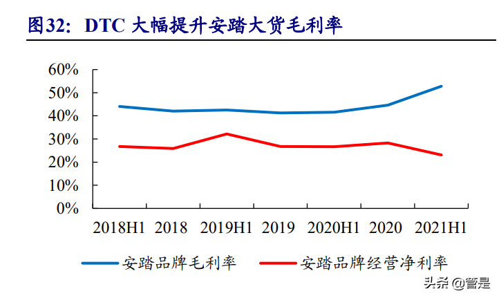 安踏星标系列奥运会多久下架(安踏体育深度报告：DTC赋能产品、品牌向上，安踏大货步入新阶段)