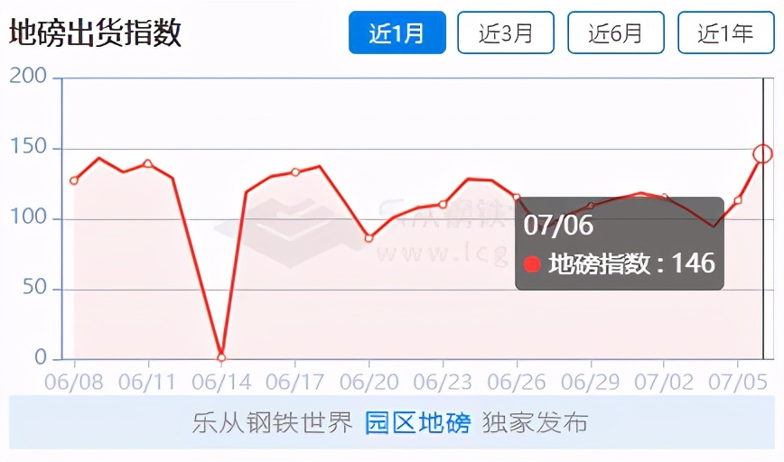 钢材期现货齐涨，地磅出货量不断攀升，旺季提前？