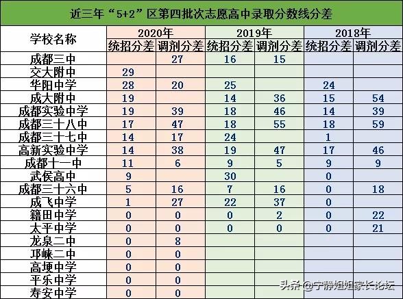 成都70所高中录取分数排名！教你这样看懂录取数据