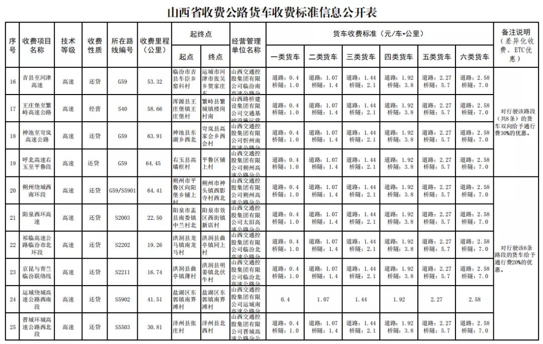29省最新货车高速收费标准定了！你们的运费是涨了还是降了？