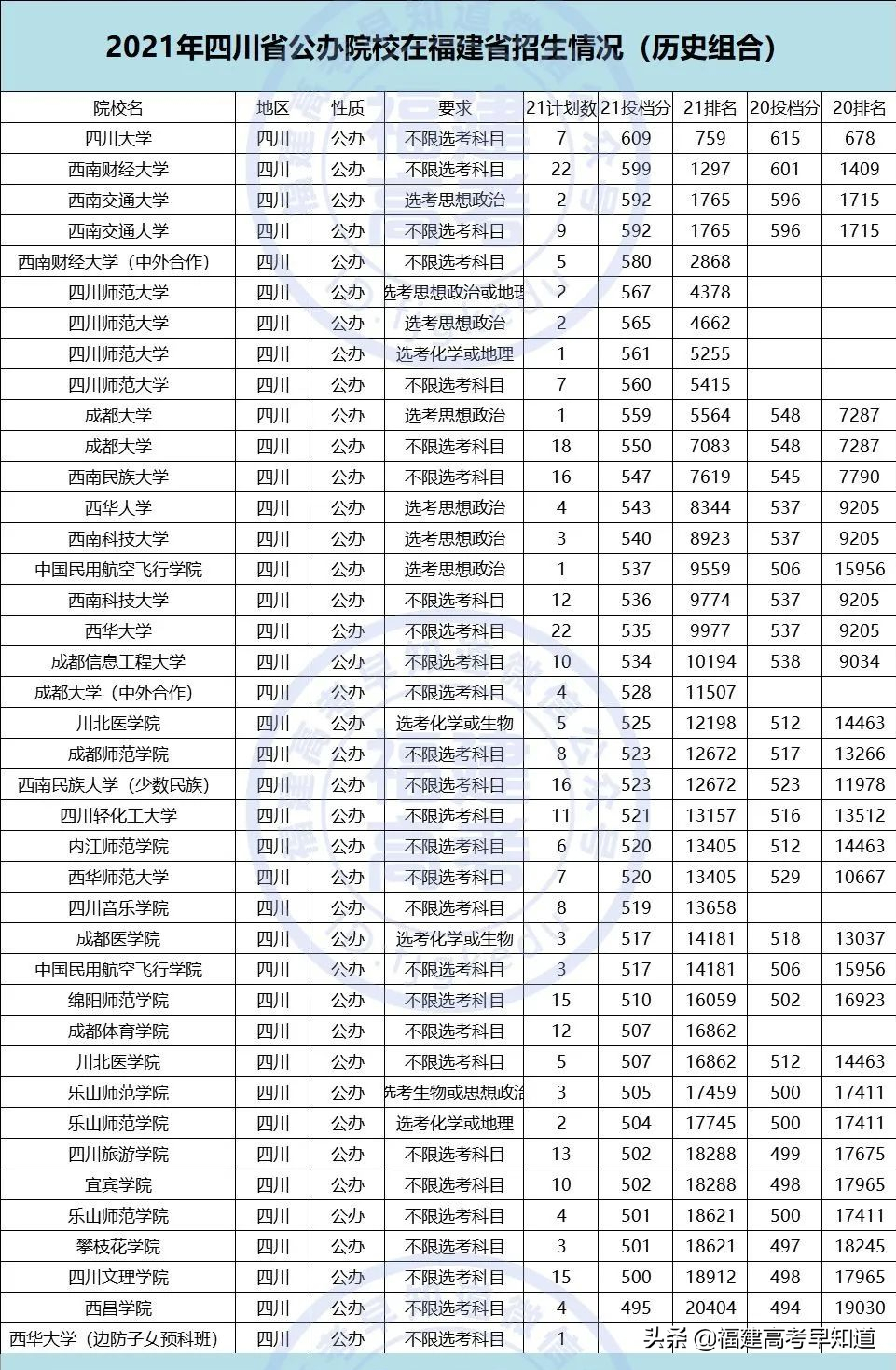重磅！2021全国公办本科大学在福建招录数据出炉