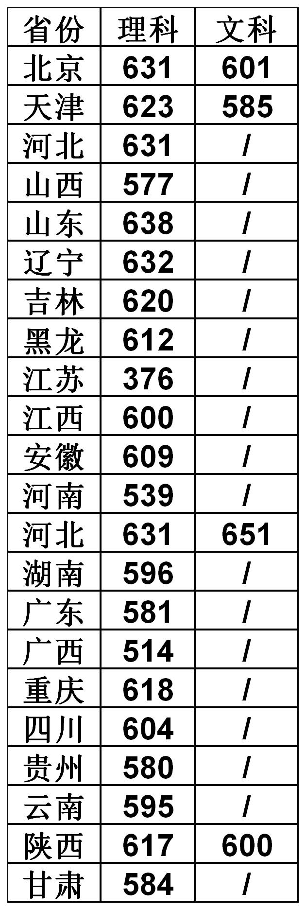 这5所大学被称为“小清华“，看看都有哪些 ！含各地录取分数线。