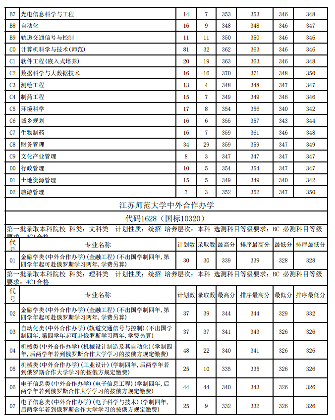 江苏师范大学2018年各省分专业录取分数