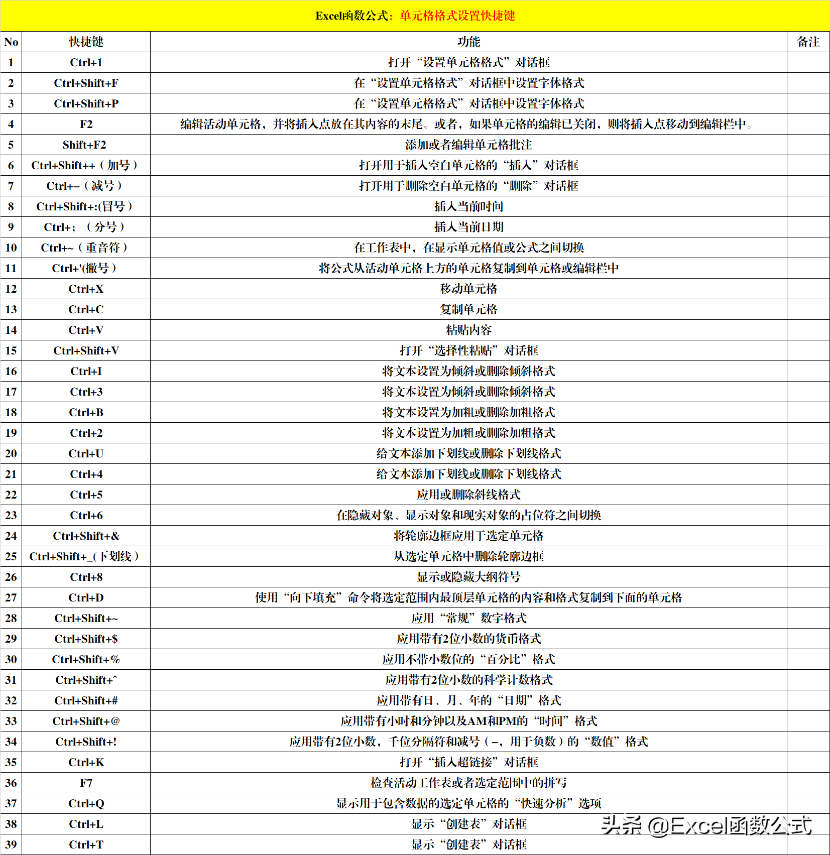 8大类Excel快捷键，除了常用的，还有便捷的和功能强大的