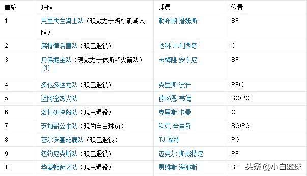 2003届NBA选秀前十(美联重排NBA03选秀前十：三将逆袭数十人！状元之位无可撼动)