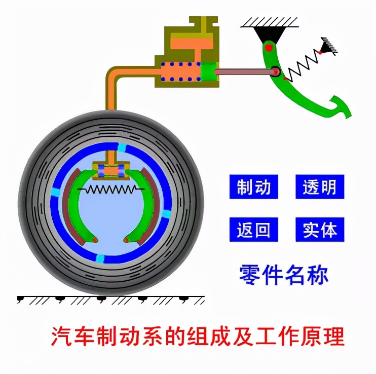 汽车底盘—制动系统详解