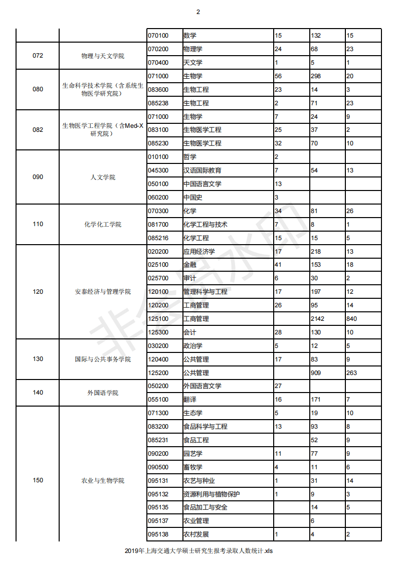 18-20年上海交通大学考研报录比，各专业报名人数录取人数汇总