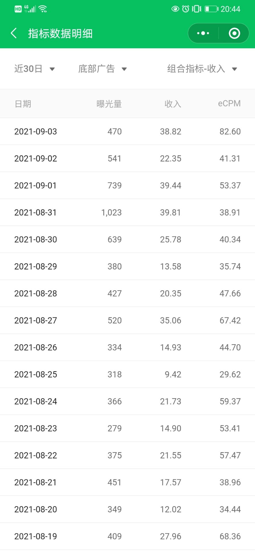公众号粉丝652个，昨天流量主收益46.61元，做公众号现在还不算晚