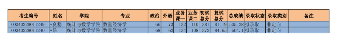 郑炳老师整理：2020年中央财经大学经济学硕士拟录取结果