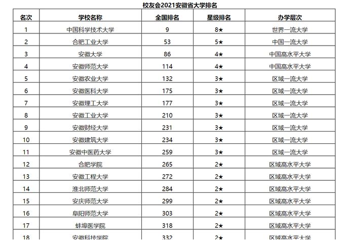 安徽喜提9所本科大学，名字讨喜实力雄厚，本地学生好福气