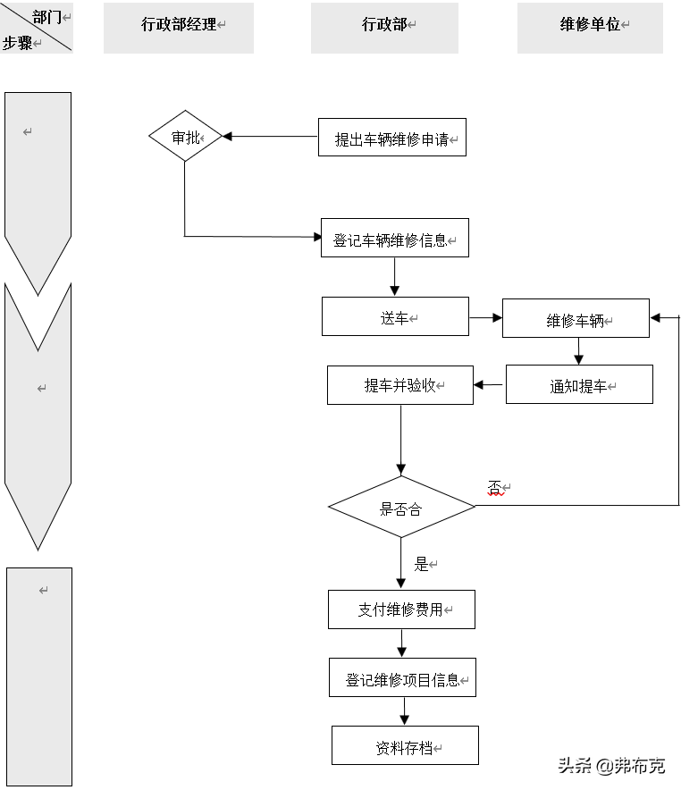 工厂车辆管理流程、制度