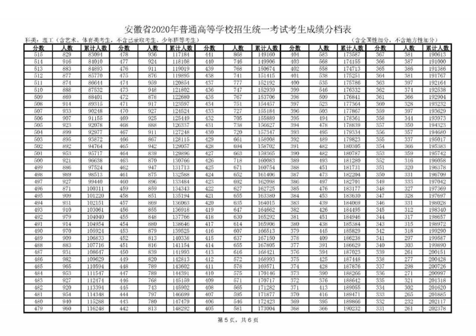 全国20省市2020高考成绩一分一段表汇总！2021考生收藏