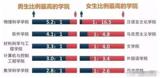 男多女少？教育部数据告诉你真实的高校性别比例，网友：不敢相信