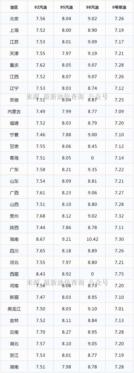 今日油价｜2021年11月1日最新油价，92,95汽油与0号柴油价格