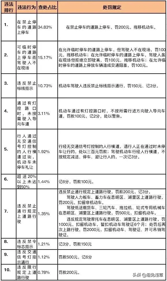 厦门常见的10种交通违法行为和处罚标准