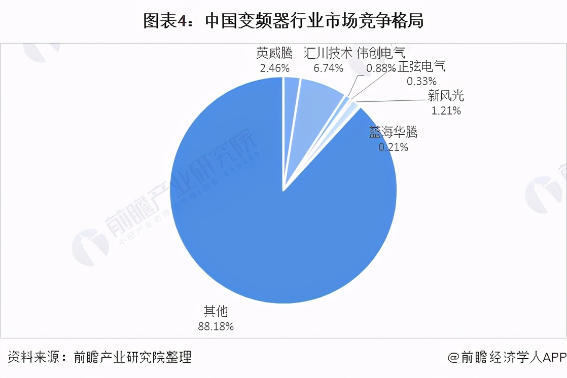 「行业深度」洞察2021：中国变频器行业竞争格局及市场份额分析