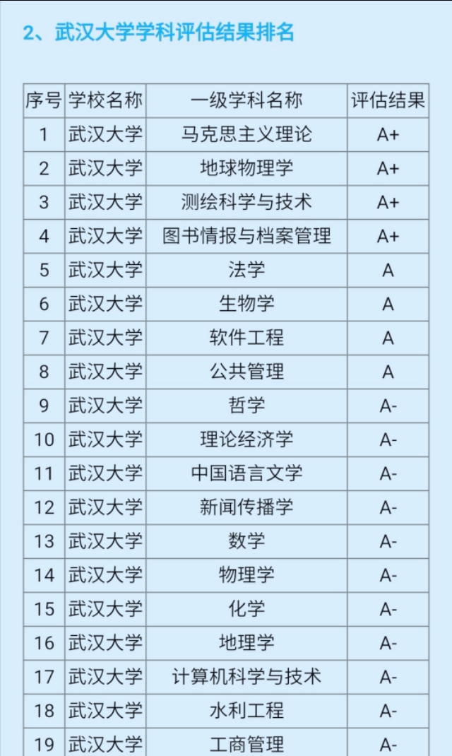 武汉大学是一所什么档次的大学？最新排名和王牌学科都在这里了！