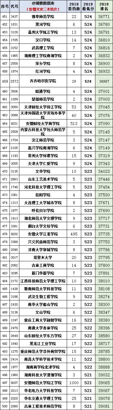 安徽2020年高考一分一段统计表（附2017-219位次表）