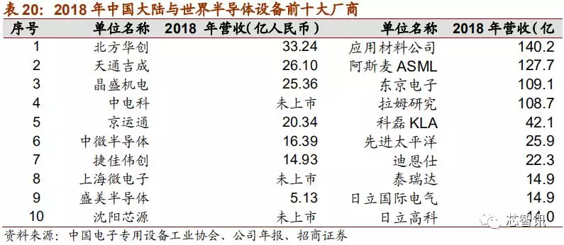 「深度解析」2019中国半导体设备自主可控全景