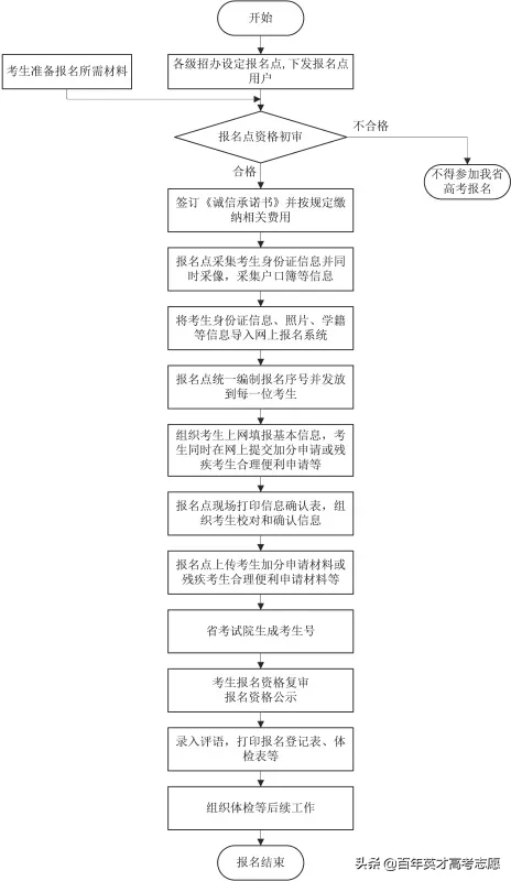 2021年高考战火即将点燃!各省份高考报名时间最新公布