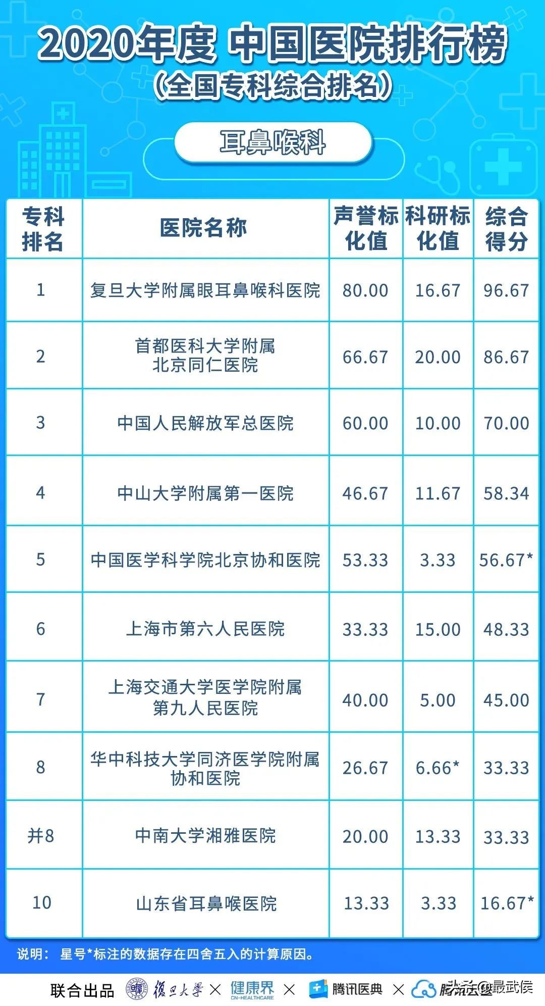 华西医院连续12年综合排名第二!各科顶级医院最新排名(收藏)→