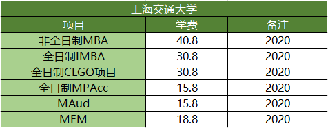 2020级上海地区院校各专业研究生学费汇总