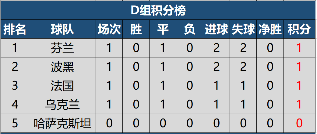 世界杯欧洲区第一名(2022世预赛欧洲区首轮积分榜出炉，英意德葡比取得开门红)