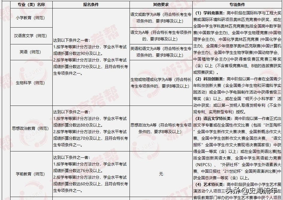 大数据！2021浙江44所高校三位一体招生人数、报考、分数线