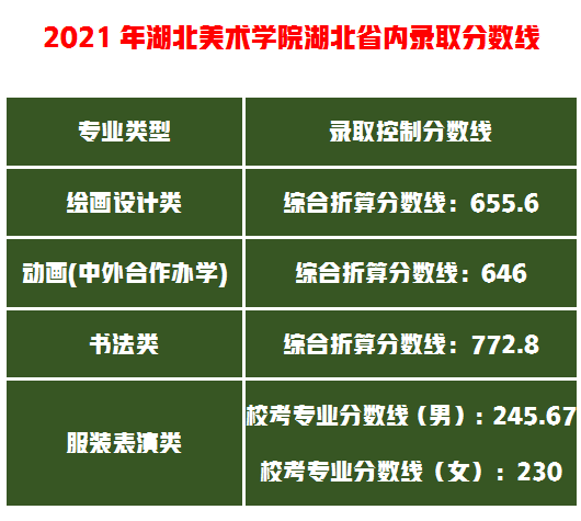料事如神，真的能提高这么多！湖北美术学院2021年录取分数线公布