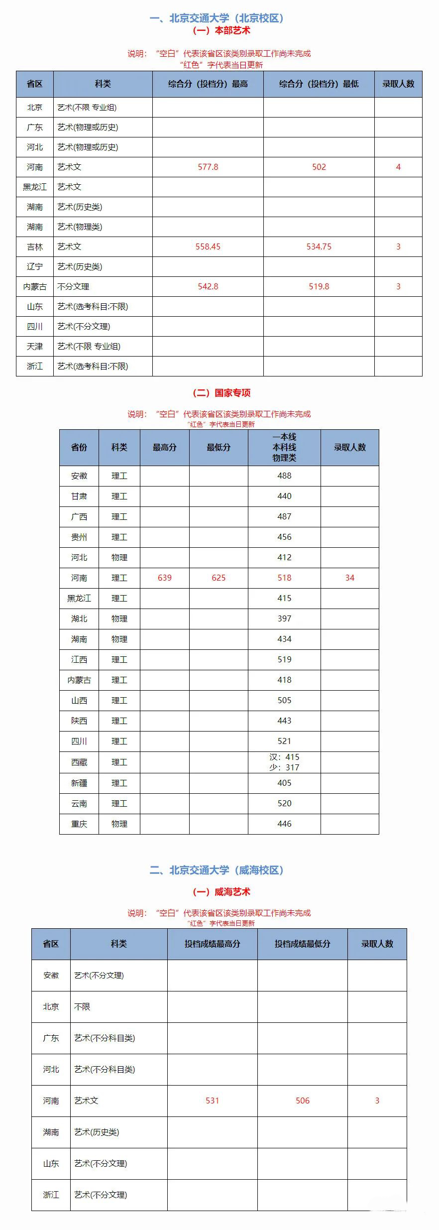 清北复旦等校各省提前批录取分数线出炉，今年没报亏大了