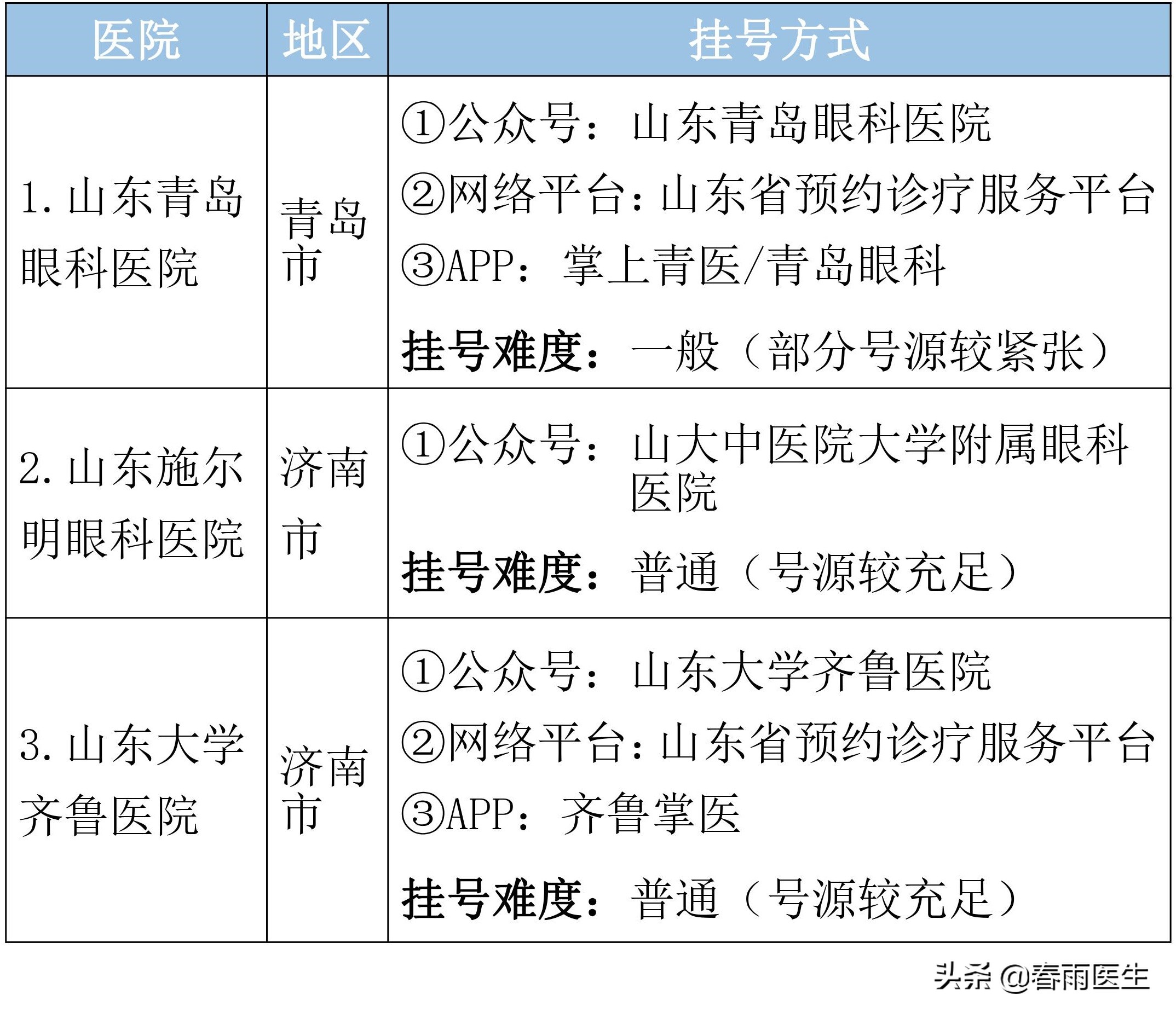 山东省各专科最好的医院在此，以后看病不用瞎折腾了
