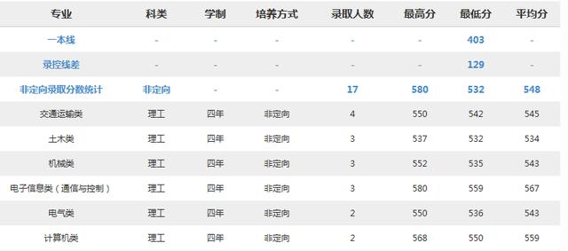 北京交通大学2018分专业录取分数线