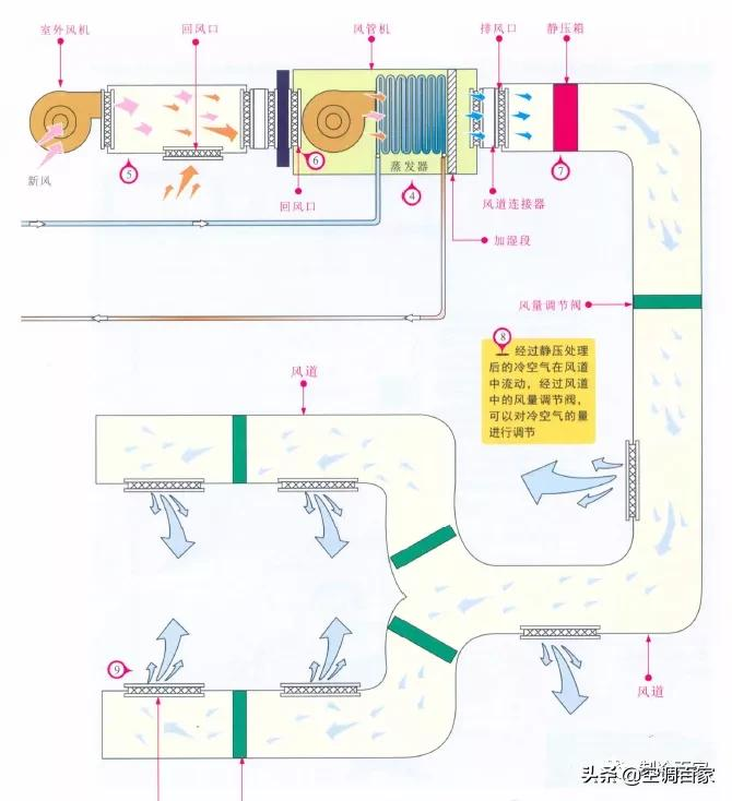 中央空调工作原理示意图（中央空调组成部分有哪些）