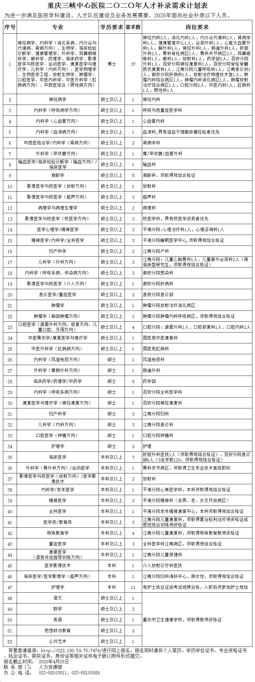 [重庆] 重庆市三峡中心医院，2020年招聘医师、护理等工作人员