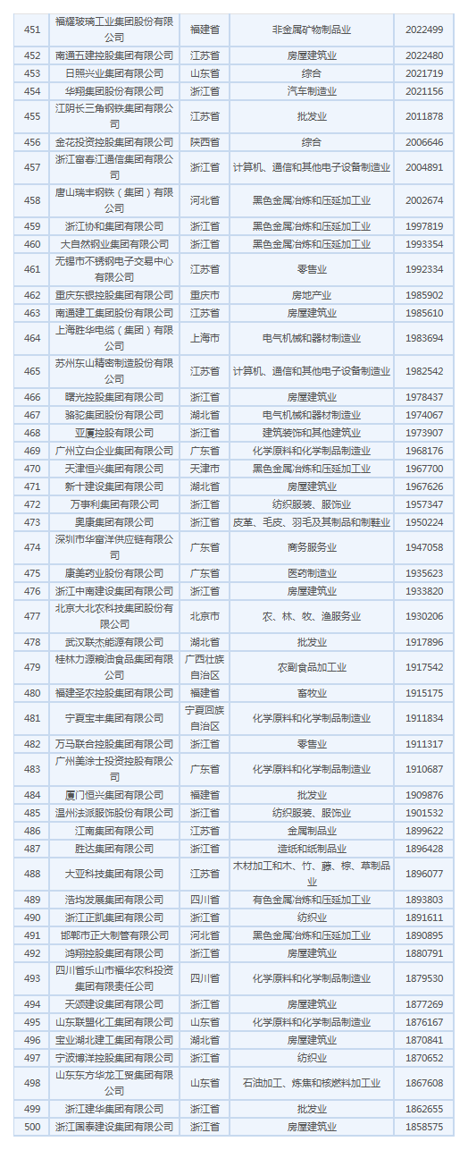 cba哪个球队是国企(2019民企500强有4支CBA球队：第22、广厦79、天津98、山东168)