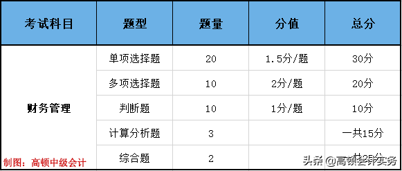 中级会计考试各科分值及评分标准