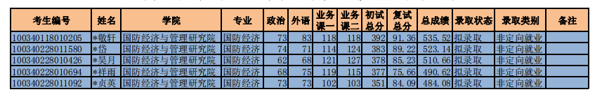 郑炳老师整理：2020年中央财经大学经济学硕士拟录取结果