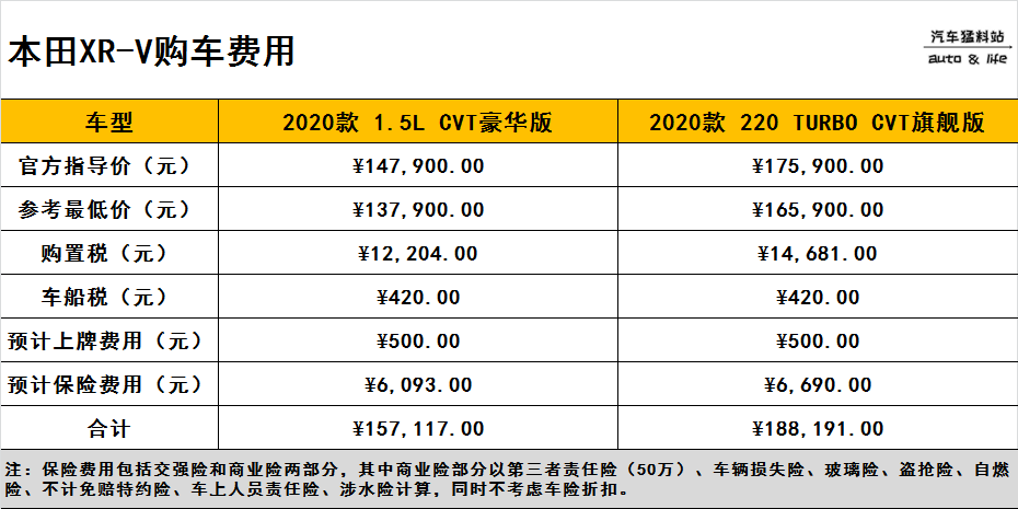 该选1.5L还是1.5T？本田XR-V两种动力版本的购车、养车花费对比