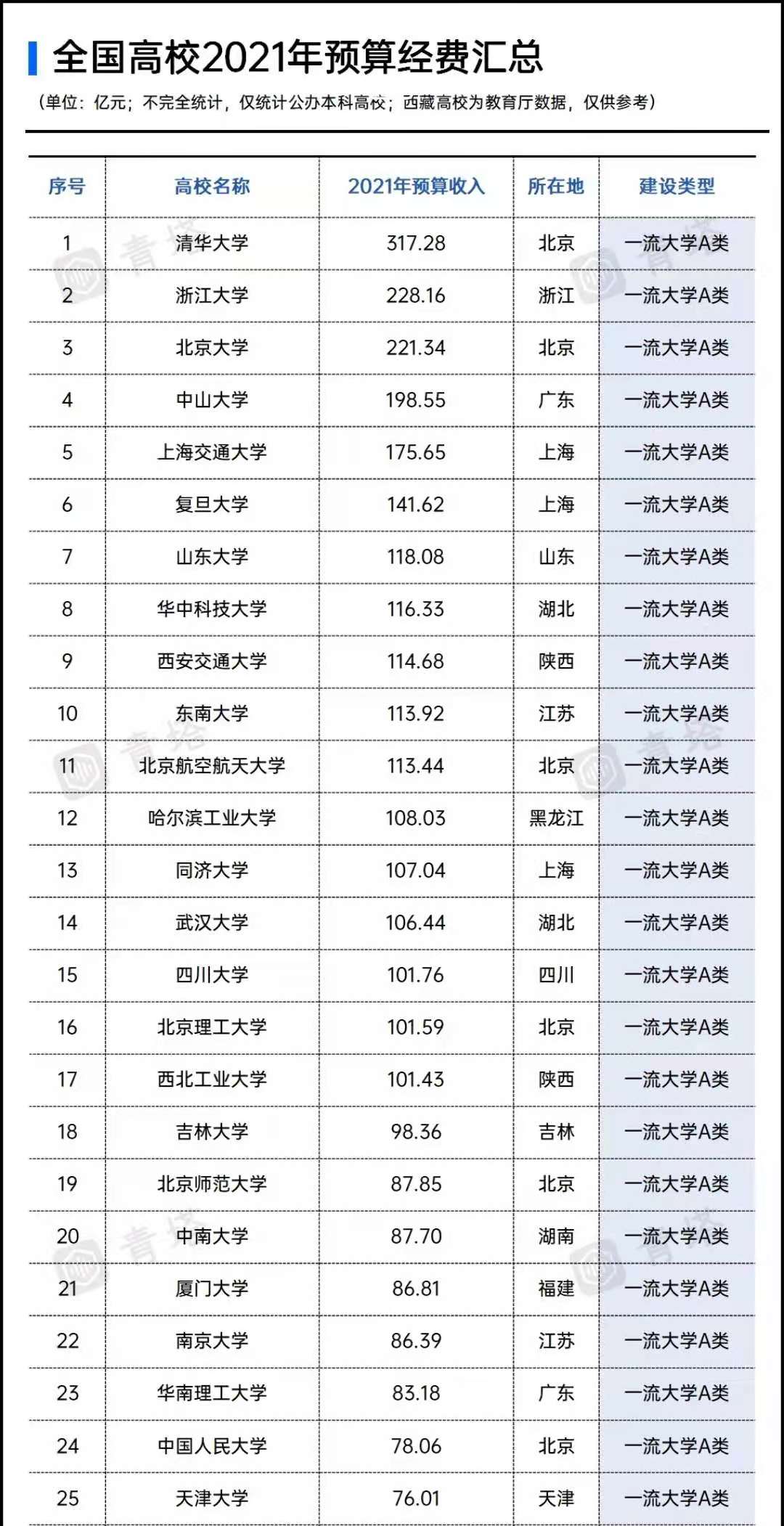 2021年全国高校经费预算排名，清华317亿，哈工大仅108亿