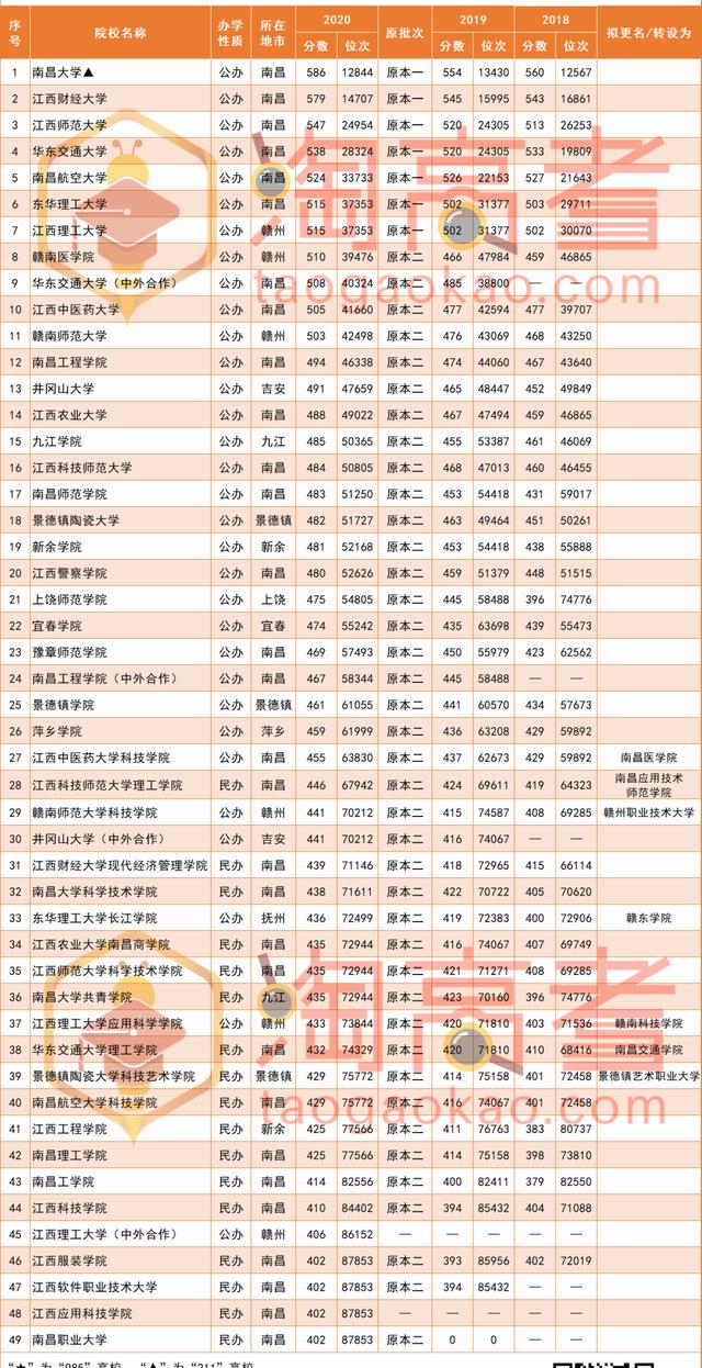 2021届福建高考生想去江西读大学，要考多少分？近三年录取分汇总