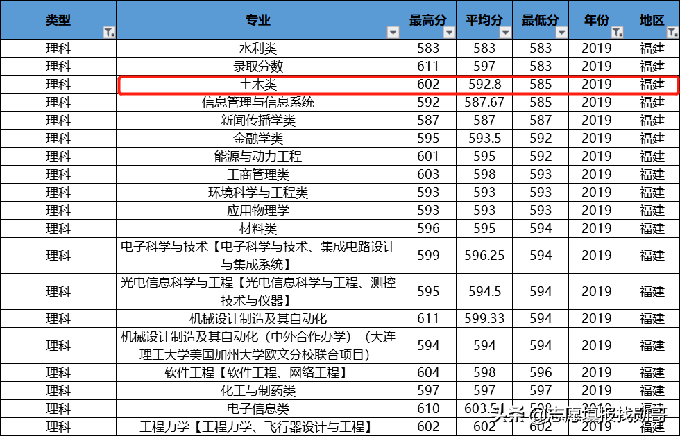 985理工强校：大连理工大学，这个A类专业，在多省份低分录取